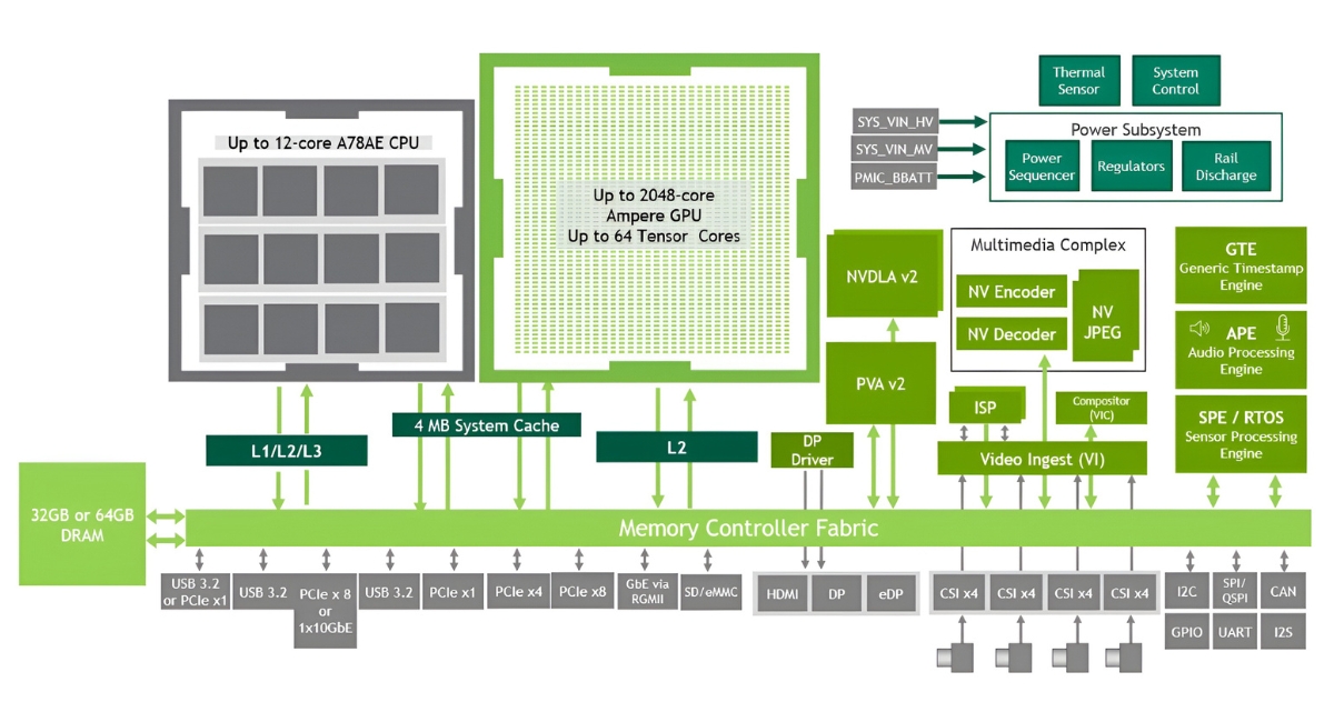 Funktionales Blockdiagramm der Jetson AGX Orin™ Serie (Bildquelle: NVIDIA Corporation)